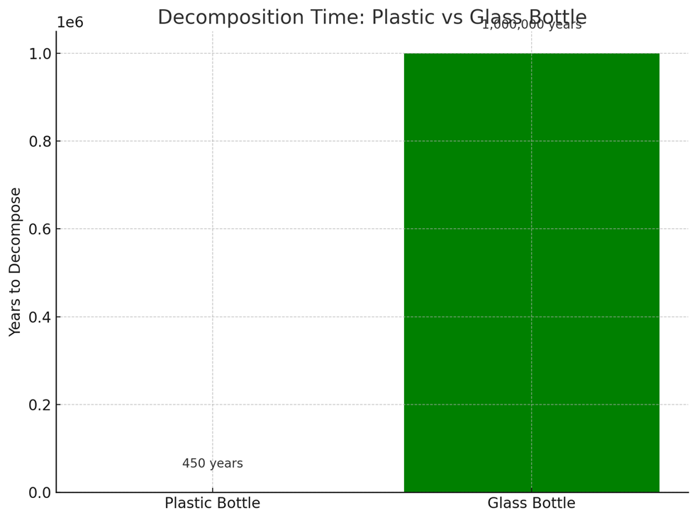 Chart - Glass bottle