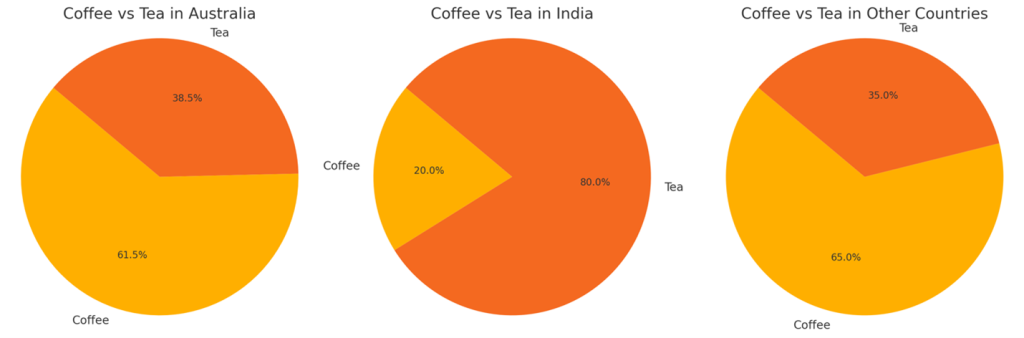 Coffee vs Tea chart