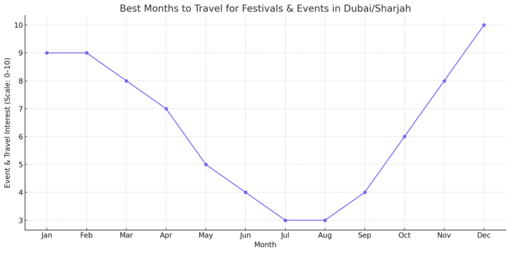 Curve Chart for Travel